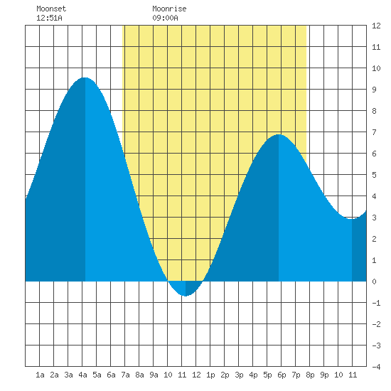 Warrenton tide chart for Wednesday, April 2, 2025