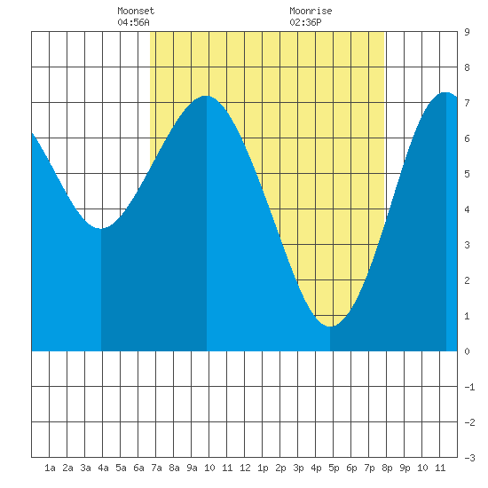 Warrenton tide chart for Monday, April 7, 2025