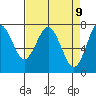 Warrenton tide chart for Wednesday, April 9, 2025