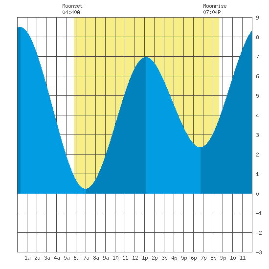 Warrenton tide chart for Saturday, May 10, 2025