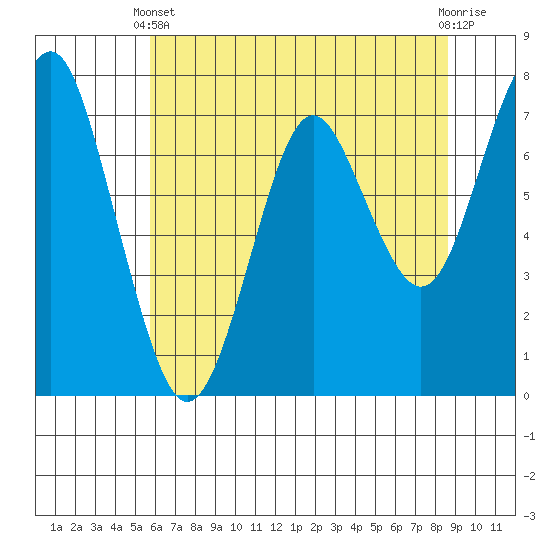Warrenton tide chart for Sunday, May 11, 2025