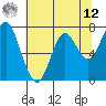 Warrenton tide chart for Monday, May 12, 2025
