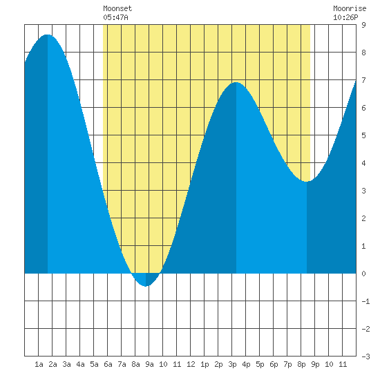 Warrenton tide chart for Tuesday, May 13, 2025