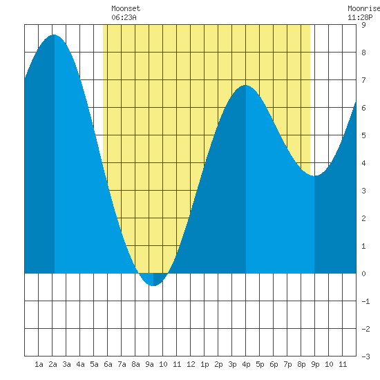 Warrenton tide chart for Wednesday, May 14, 2025