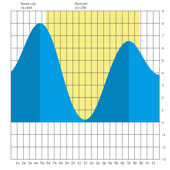 Warrenton tide chart for Sunday, May 18, 2025