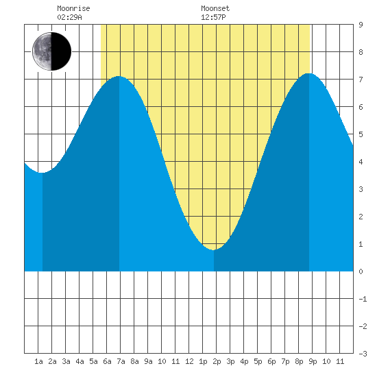 Warrenton tide chart for Tuesday, May 20, 2025