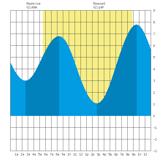 Warrenton tide chart for Wednesday, May 21, 2025