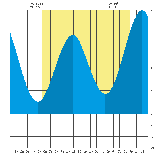 Warrenton tide chart for Friday, May 23, 2025