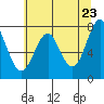 Warrenton tide chart for Friday, May 23, 2025