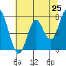 Warrenton tide chart for Sunday, May 25, 2025