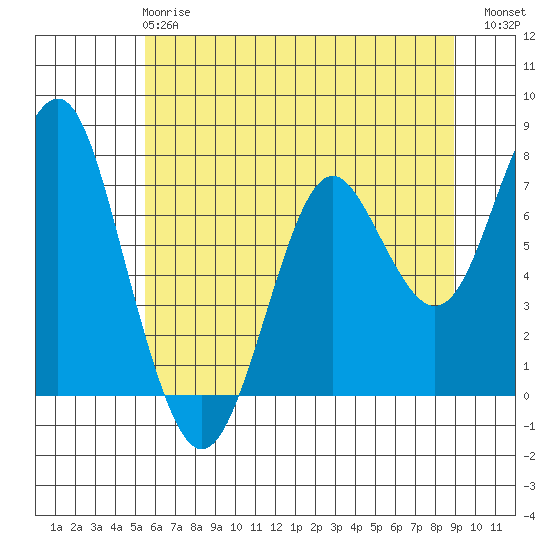 Warrenton tide chart for Tuesday, May 27, 2025