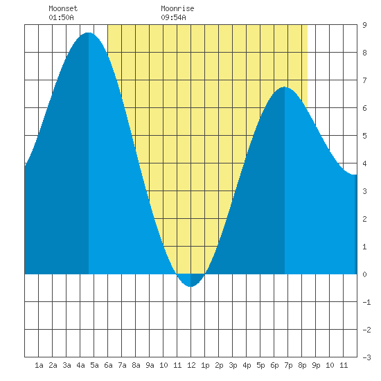 Warrenton tide chart for Friday, May 2, 2025