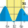 Warrenton tide chart for Saturday, May 31, 2025