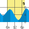 Warrenton tide chart for Monday, May 5, 2025