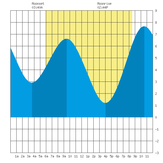 Warrenton tide chart for Tuesday, May 6, 2025