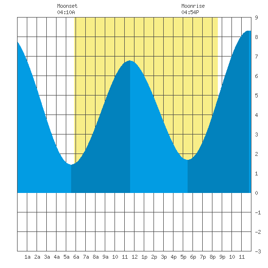 Warrenton tide chart for Thursday, May 8, 2025