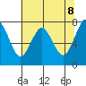 Warrenton tide chart for Thursday, May 8, 2025
