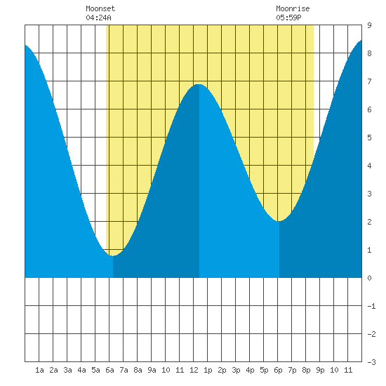 Warrenton tide chart for Friday, May 9, 2025