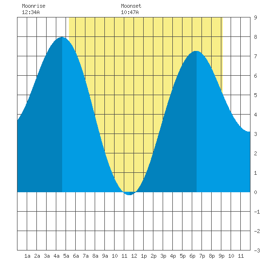 Warrenton tide chart for Monday, June 16, 2025