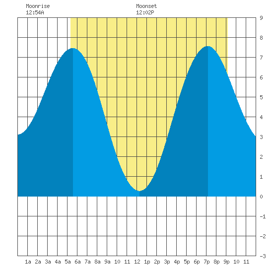 Warrenton tide chart for Tuesday, June 17, 2025