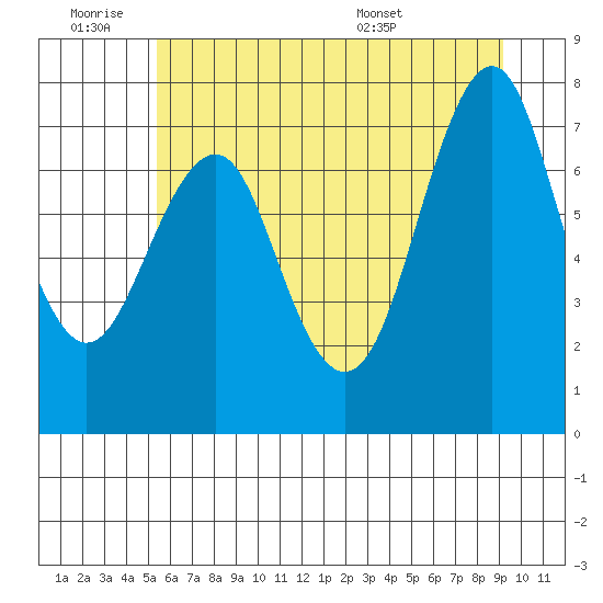 Warrenton tide chart for Thursday, June 19, 2025