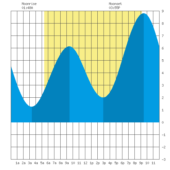 Warrenton tide chart for Friday, June 20, 2025