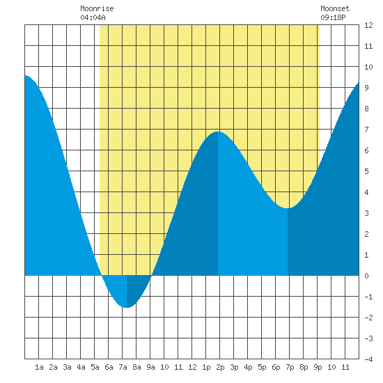 Warrenton tide chart for Tuesday, June 24, 2025