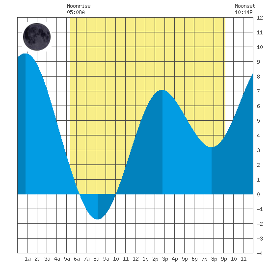 Warrenton tide chart for Wednesday, June 25, 2025