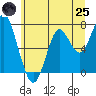 Warrenton tide chart for Wednesday, June 25, 2025