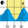 Warrenton tide chart for Monday, June 2, 2025