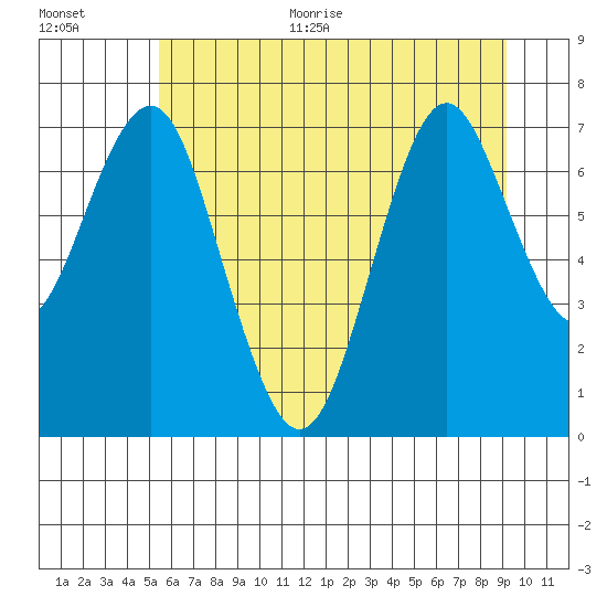 Warrenton tide chart for Monday, June 30, 2025