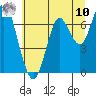 Warrenton tide chart for Thursday, July 10, 2025