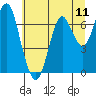 Warrenton tide chart for Friday, July 11, 2025