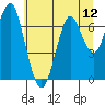Warrenton tide chart for Saturday, July 12, 2025
