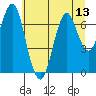 Warrenton tide chart for Sunday, July 13, 2025