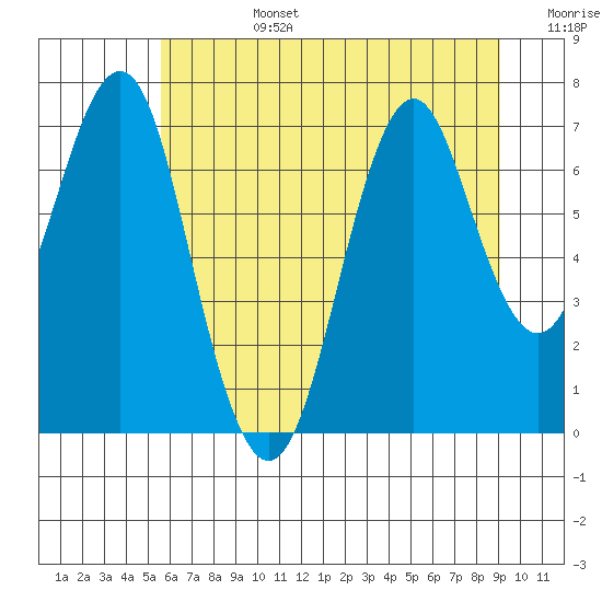 Warrenton tide chart for Monday, July 14, 2025