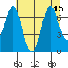 Warrenton tide chart for Tuesday, July 15, 2025