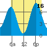 Warrenton tide chart for Wednesday, July 16, 2025