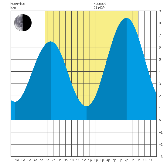 Warrenton tide chart for Thursday, July 17, 2025