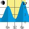 Warrenton tide chart for Thursday, July 17, 2025