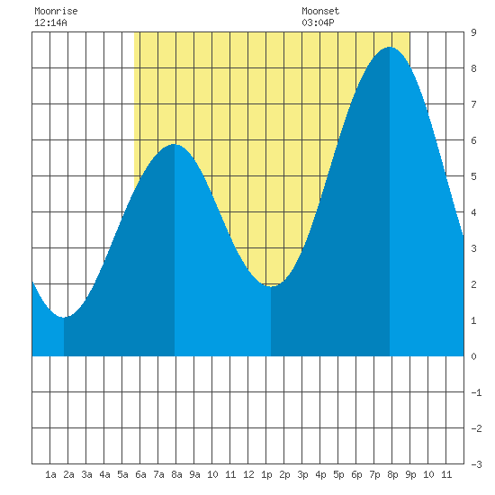 Warrenton tide chart for Friday, July 18, 2025