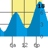 Warrenton tide chart for Friday, July 18, 2025