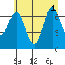 Warrenton tide chart for Tuesday, July 1, 2025