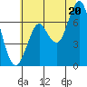Warrenton tide chart for Sunday, July 20, 2025
