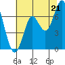 Warrenton tide chart for Monday, July 21, 2025