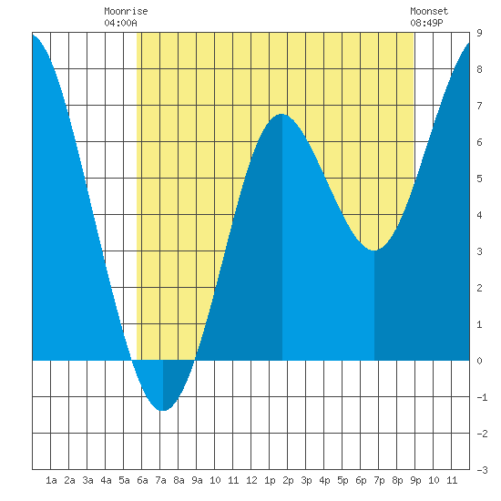 Warrenton tide chart for Wednesday, July 23, 2025