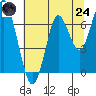 Warrenton tide chart for Thursday, July 24, 2025