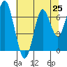 Warrenton tide chart for Friday, July 25, 2025