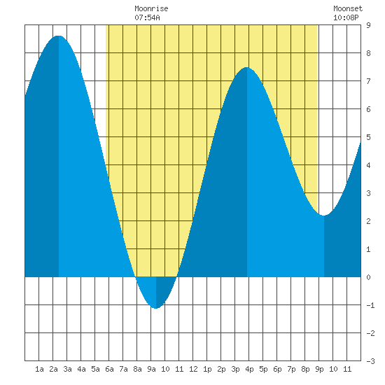 Warrenton tide chart for Saturday, July 26, 2025