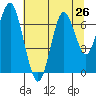 Warrenton tide chart for Saturday, July 26, 2025